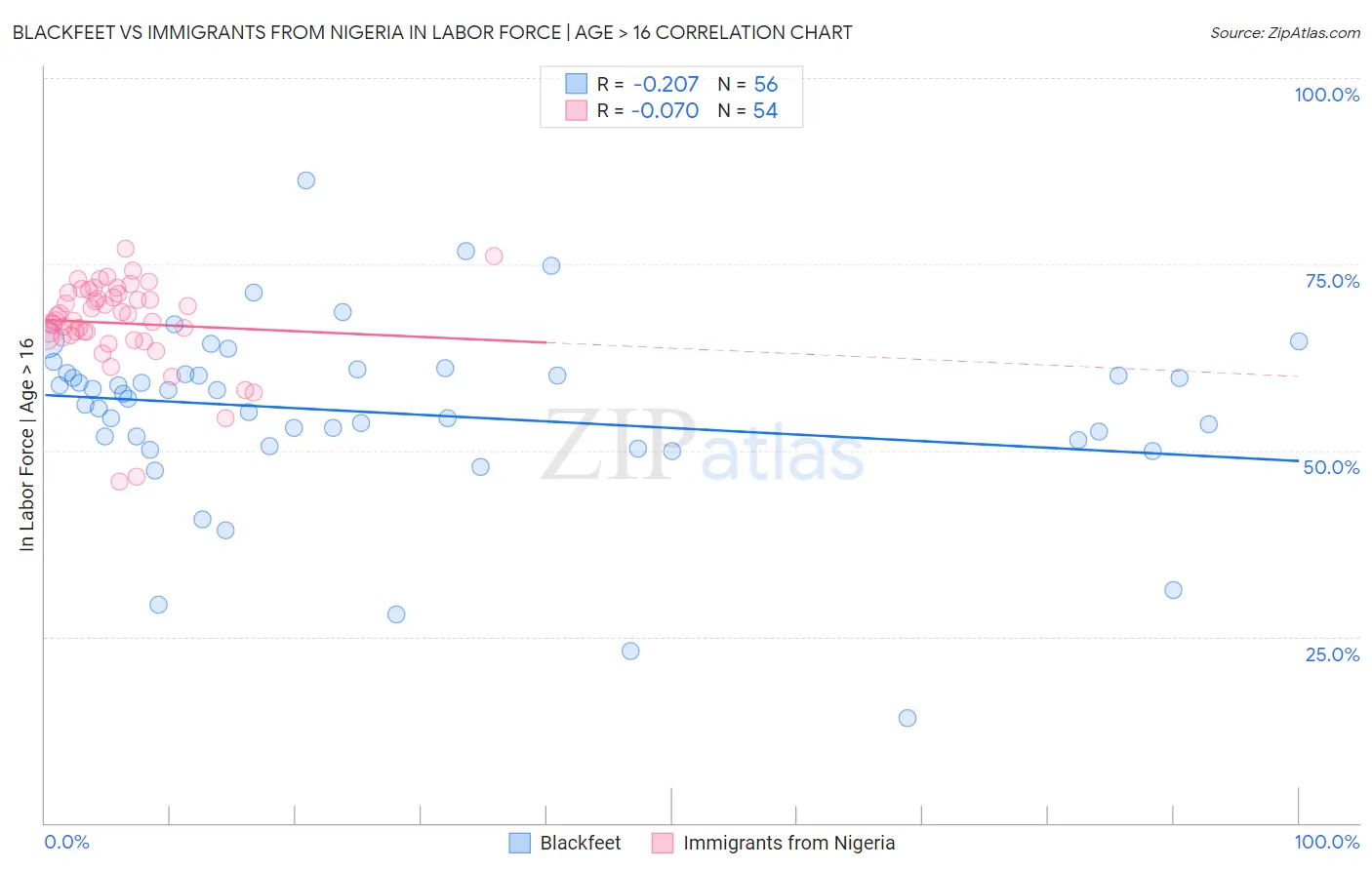 Blackfeet vs Immigrants from Nigeria In Labor Force | Age > 16