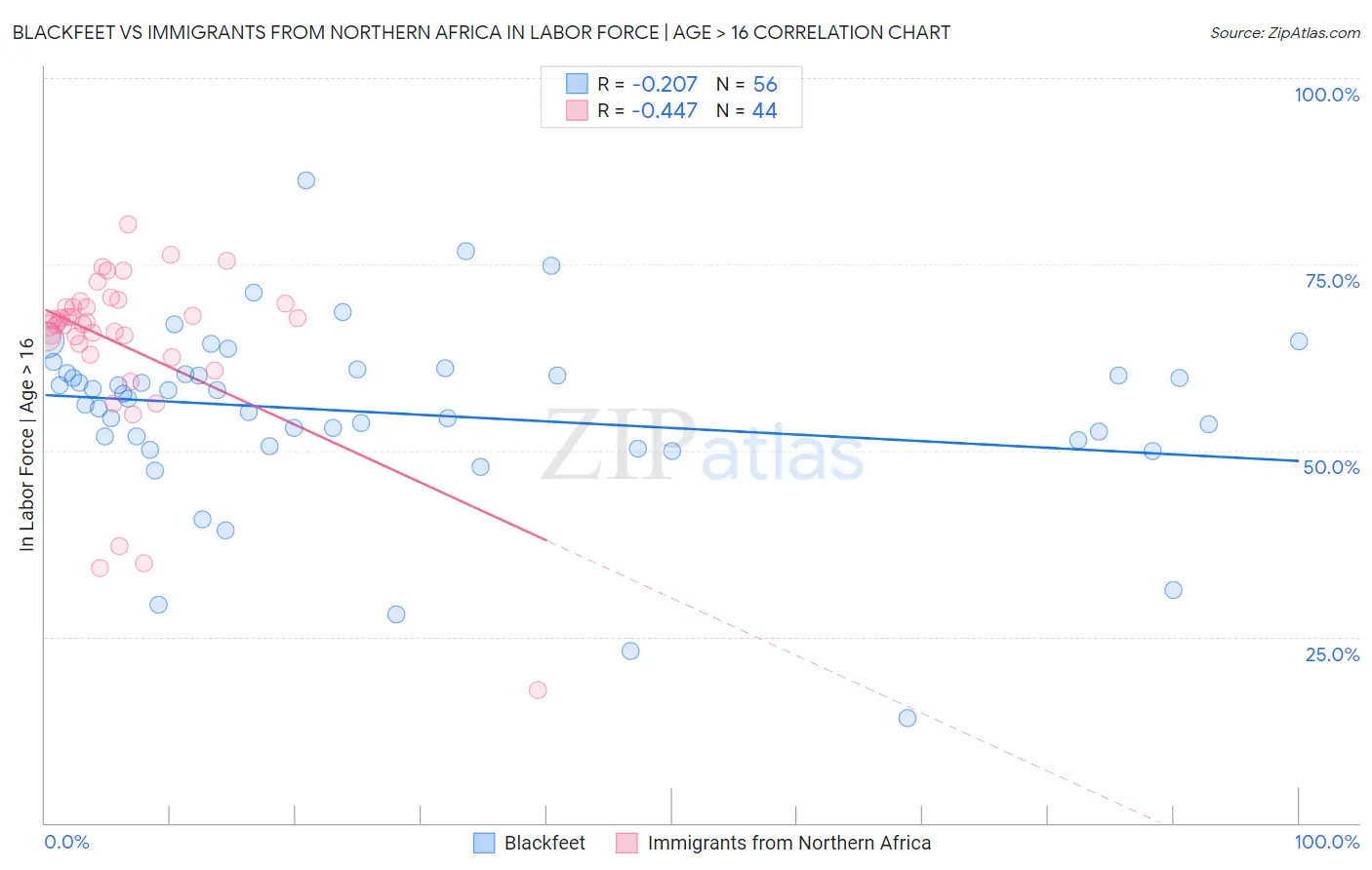 Blackfeet vs Immigrants from Northern Africa In Labor Force | Age > 16