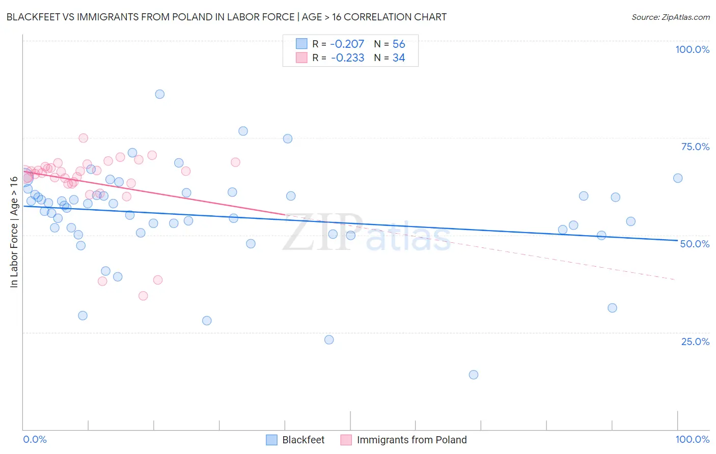 Blackfeet vs Immigrants from Poland In Labor Force | Age > 16