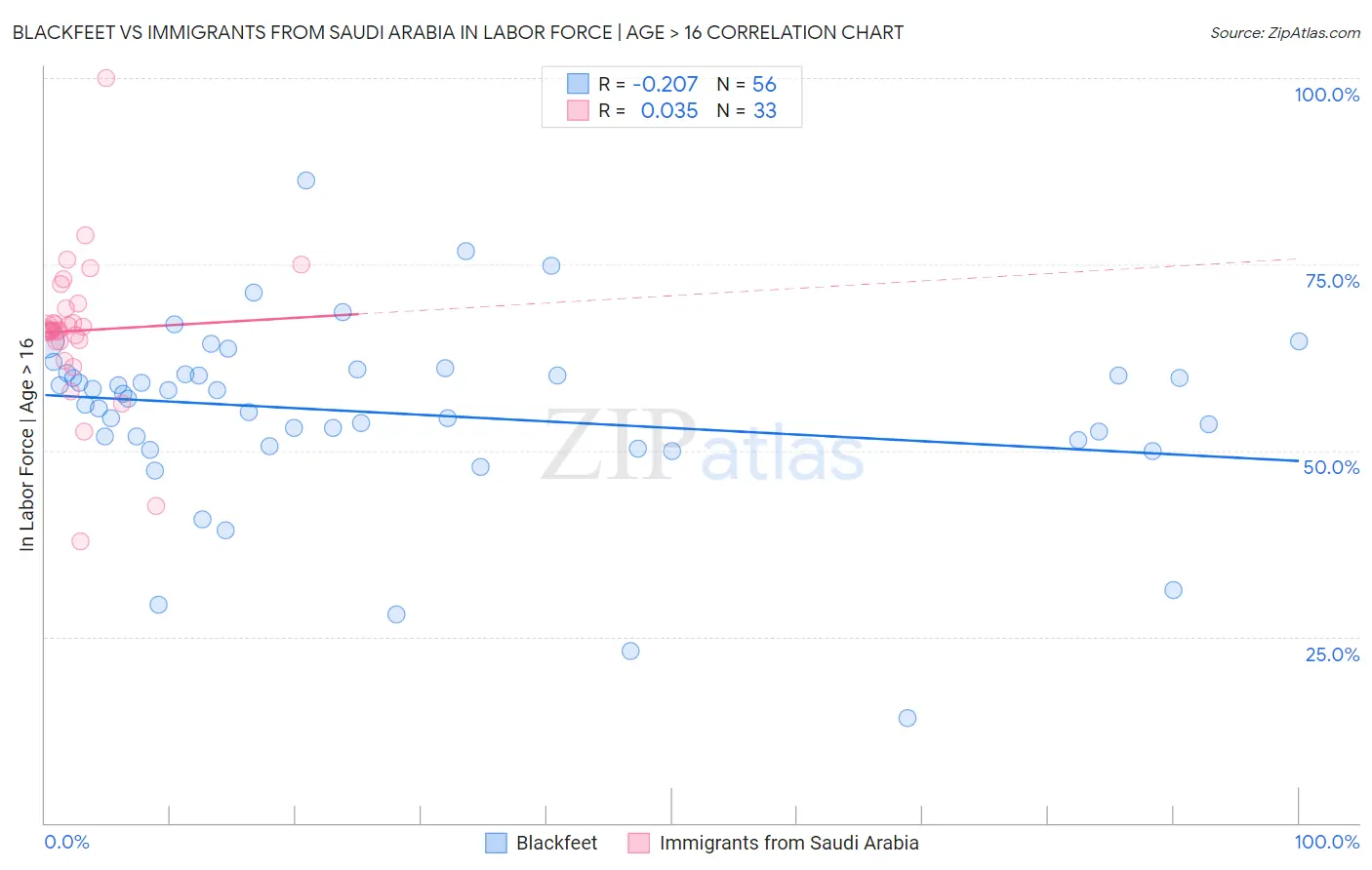 Blackfeet vs Immigrants from Saudi Arabia In Labor Force | Age > 16