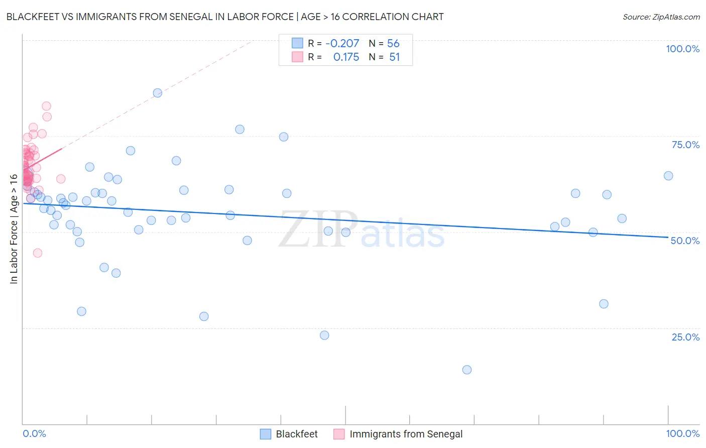 Blackfeet vs Immigrants from Senegal In Labor Force | Age > 16