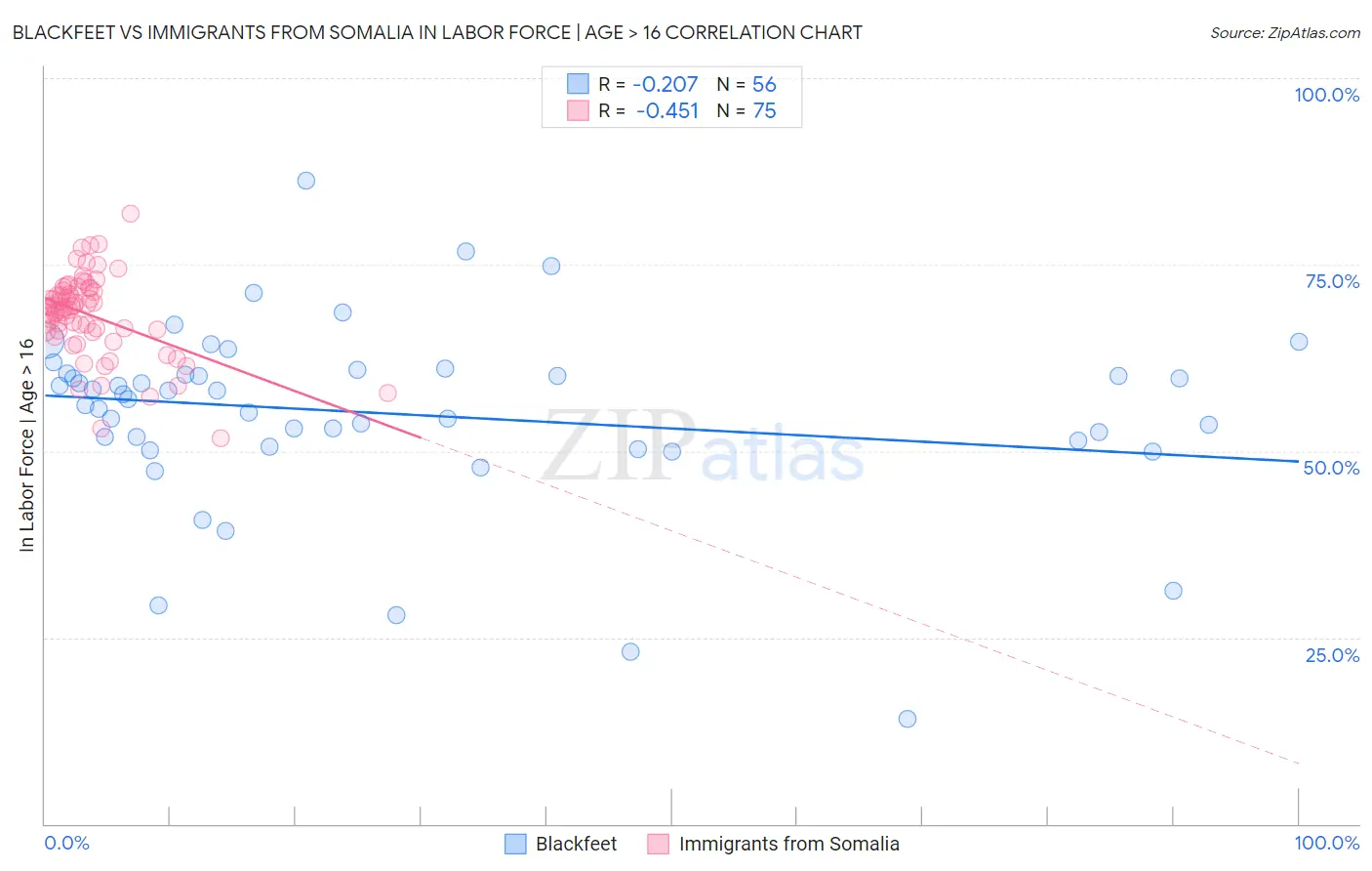 Blackfeet vs Immigrants from Somalia In Labor Force | Age > 16