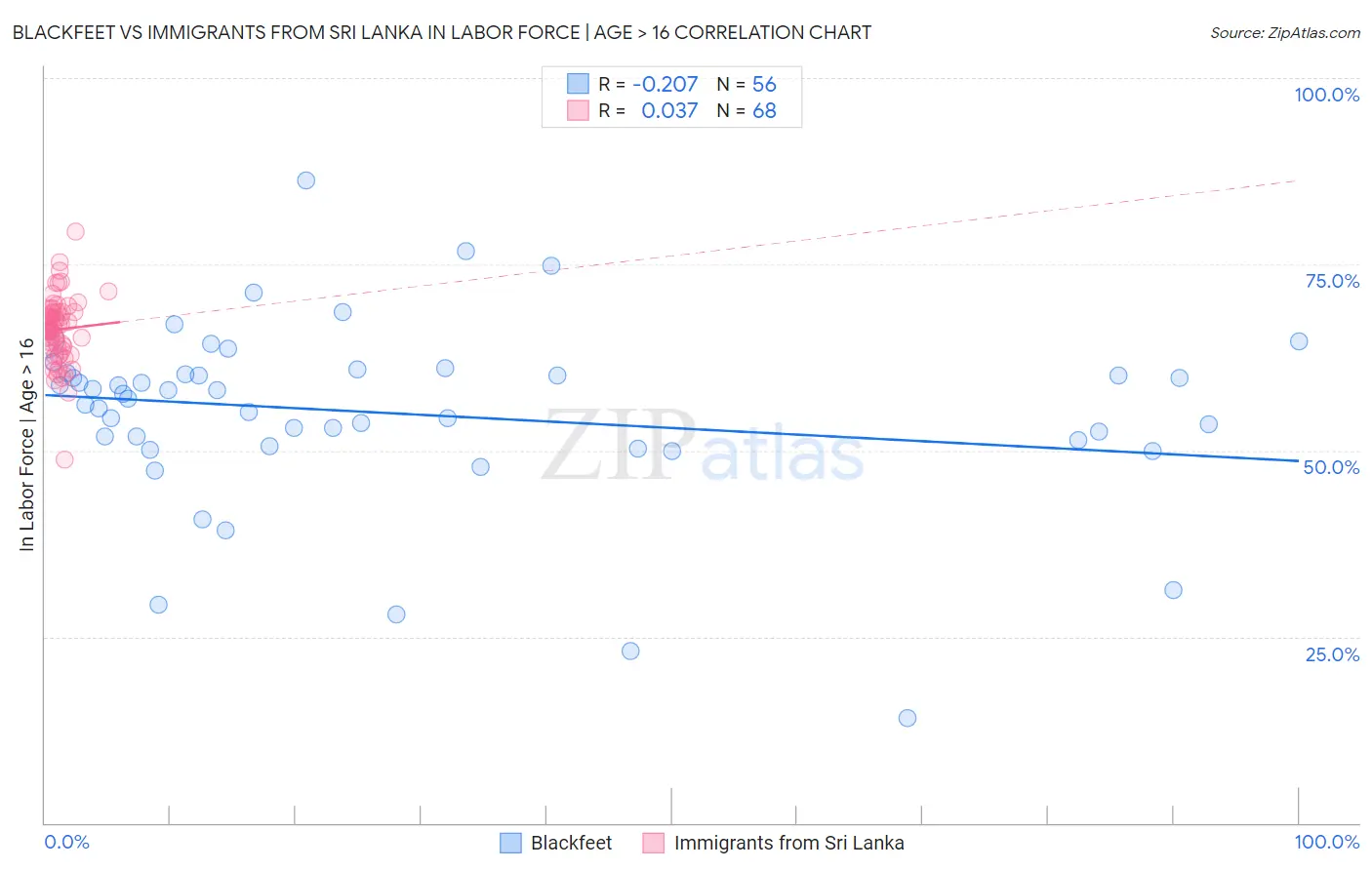 Blackfeet vs Immigrants from Sri Lanka In Labor Force | Age > 16