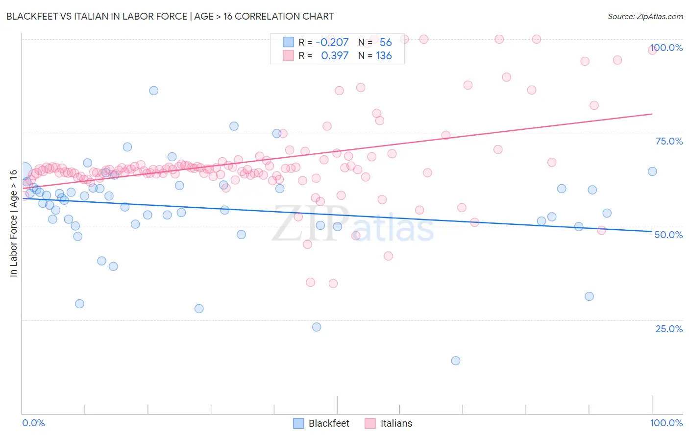 Blackfeet vs Italian In Labor Force | Age > 16