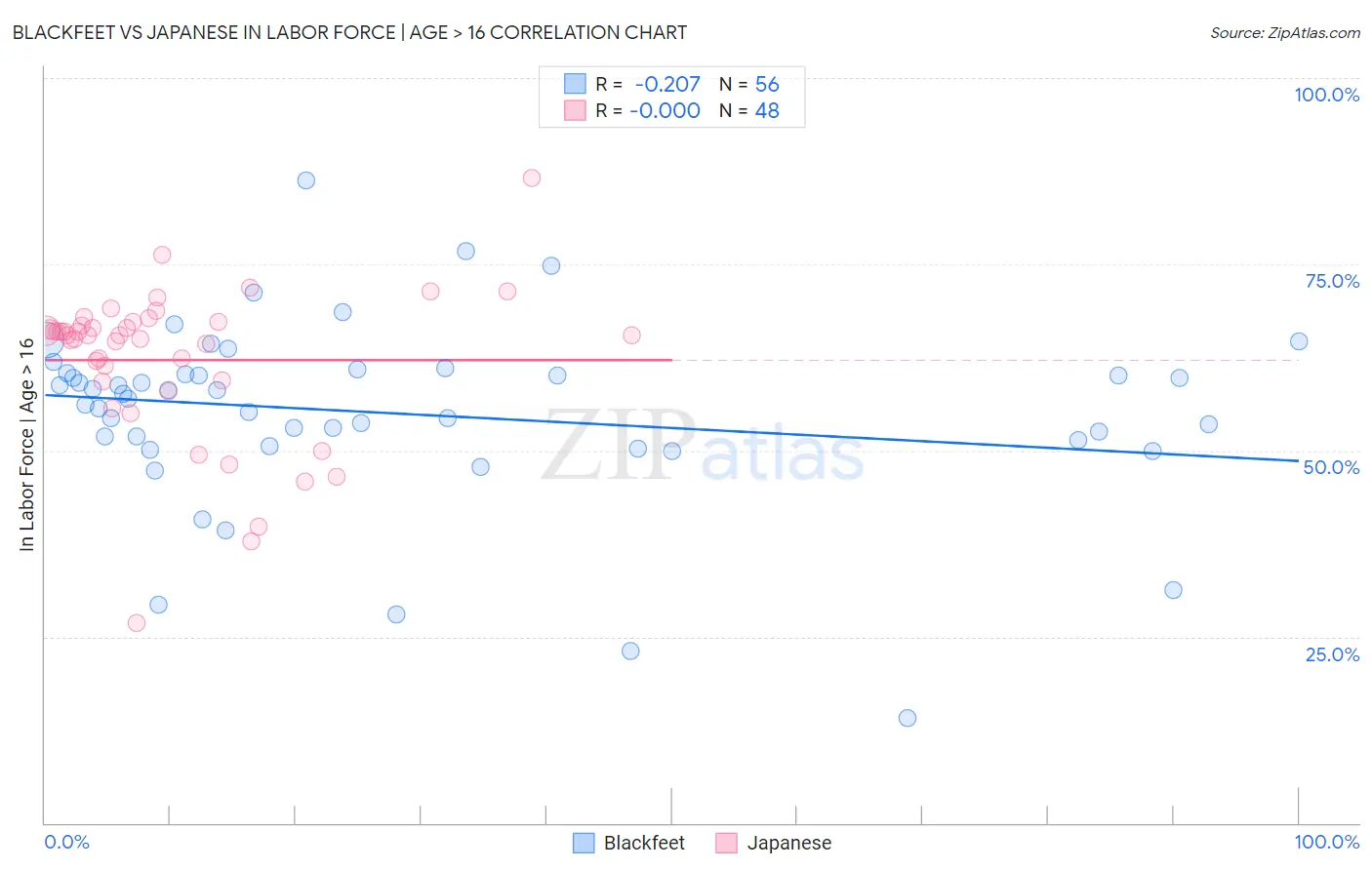 Blackfeet vs Japanese In Labor Force | Age > 16