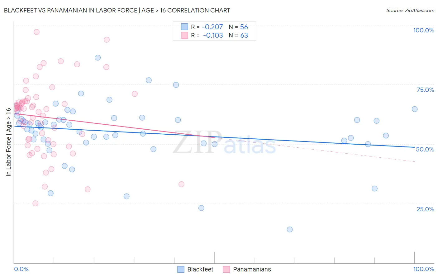 Blackfeet vs Panamanian In Labor Force | Age > 16