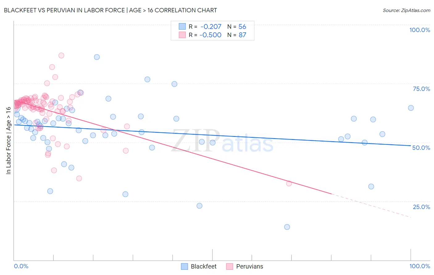 Blackfeet vs Peruvian In Labor Force | Age > 16