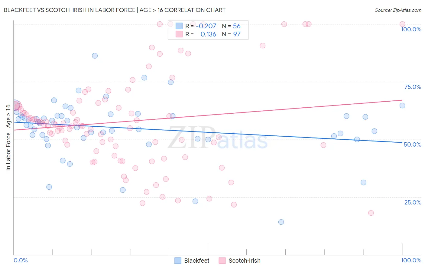 Blackfeet vs Scotch-Irish In Labor Force | Age > 16