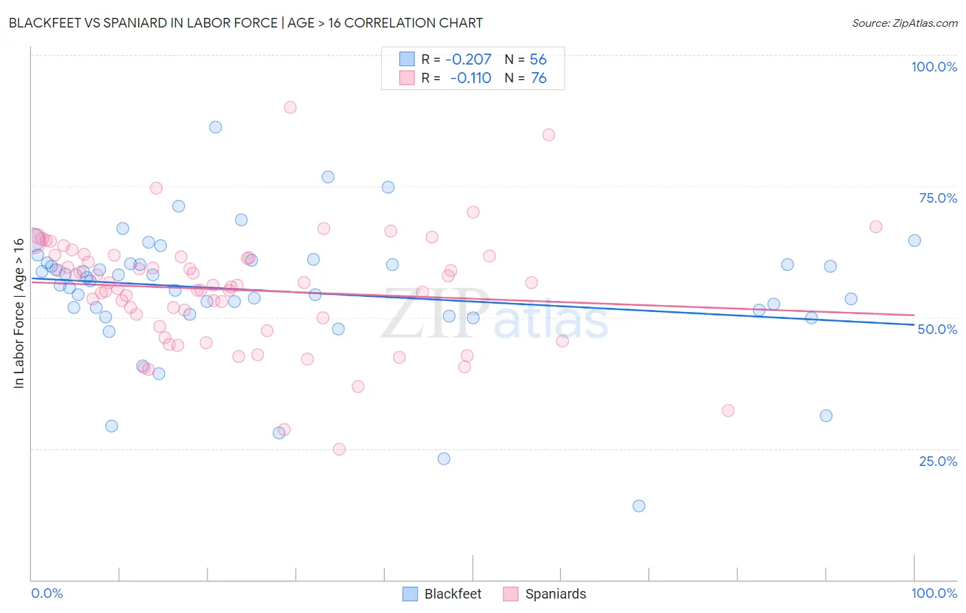 Blackfeet vs Spaniard In Labor Force | Age > 16