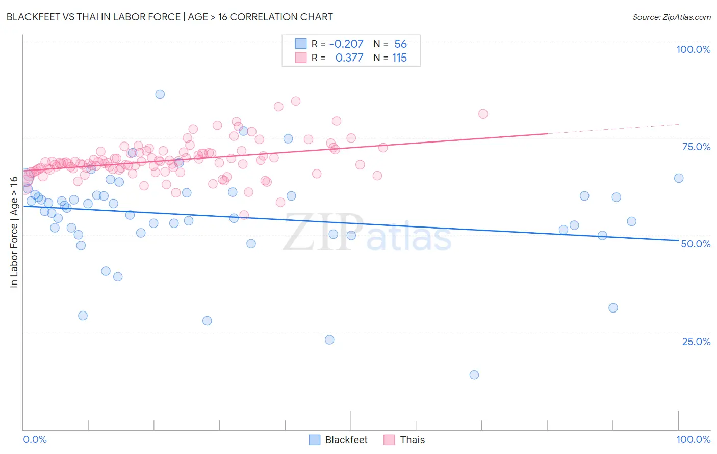 Blackfeet vs Thai In Labor Force | Age > 16