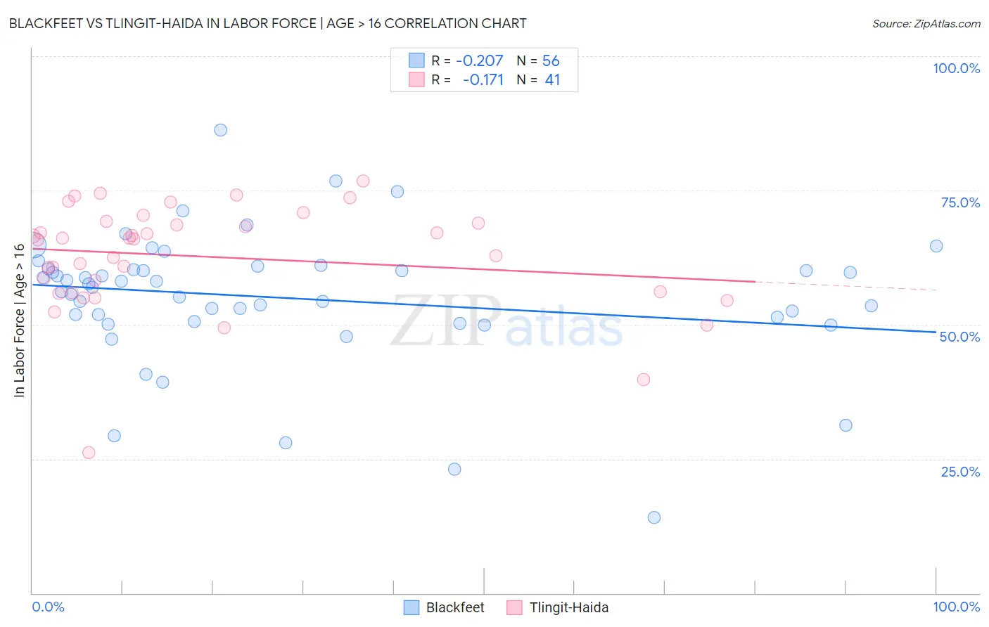 Blackfeet vs Tlingit-Haida In Labor Force | Age > 16