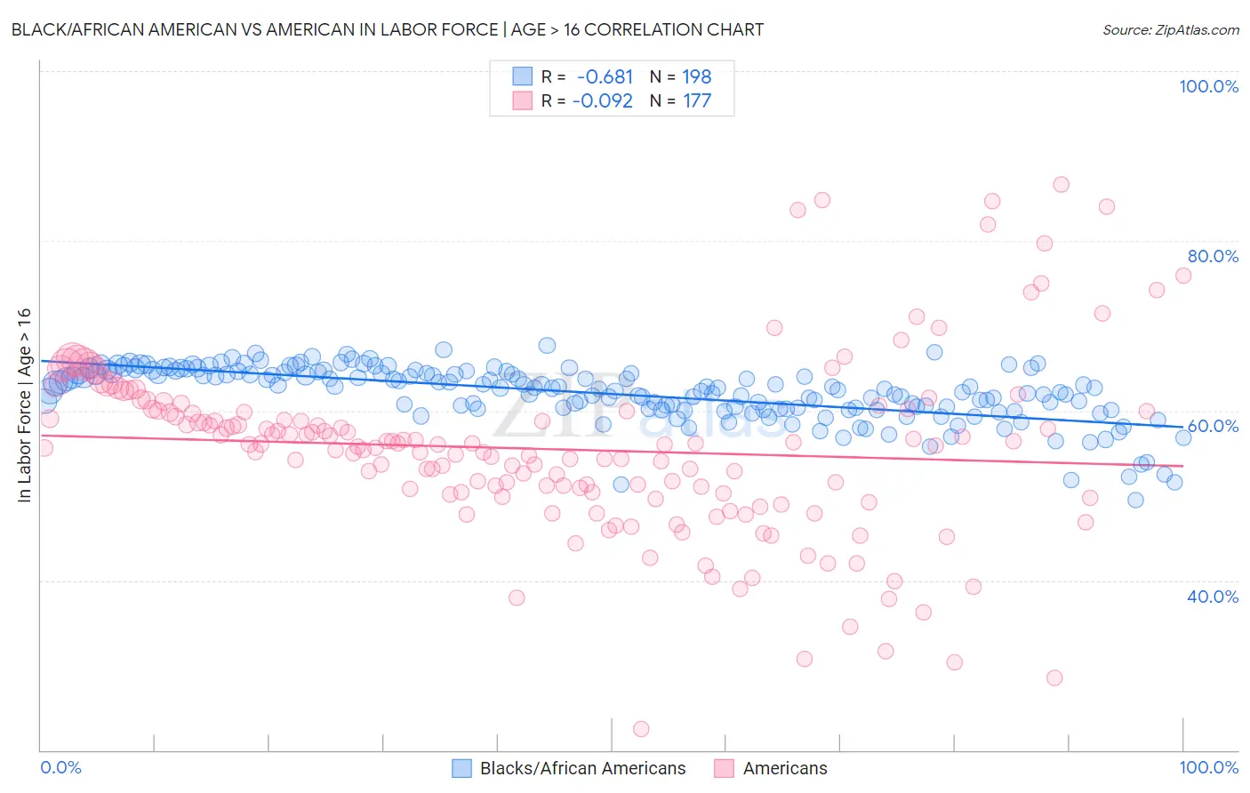 Black/African American vs American In Labor Force | Age > 16