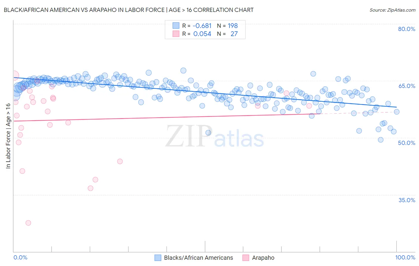 Black/African American vs Arapaho In Labor Force | Age > 16