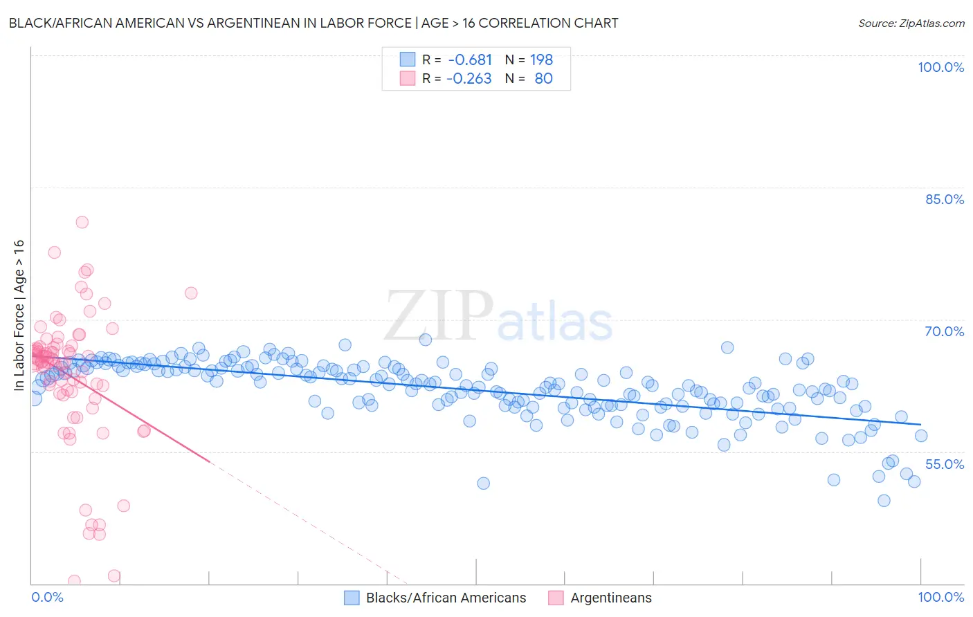 Black/African American vs Argentinean In Labor Force | Age > 16