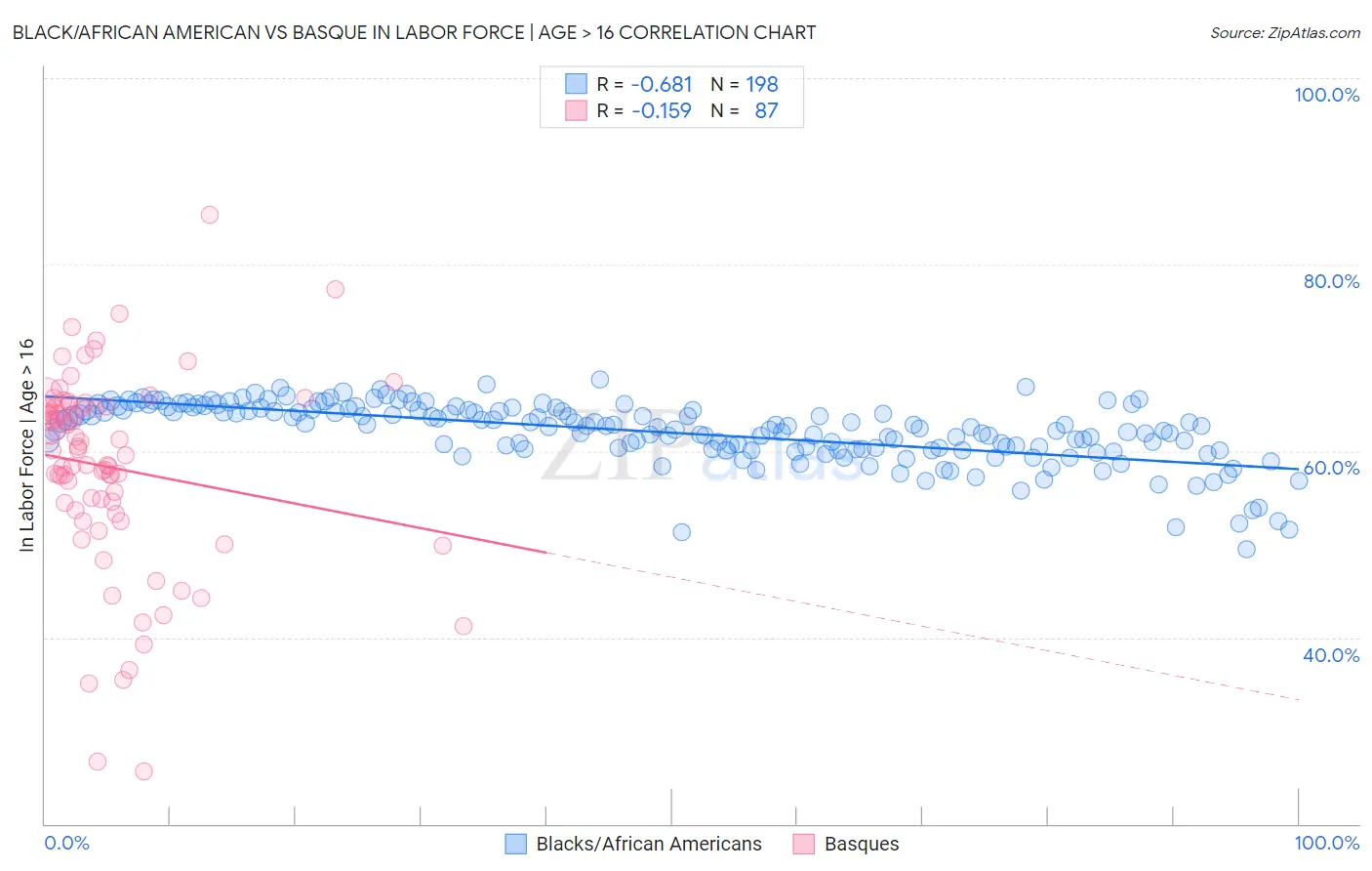 Black/African American vs Basque In Labor Force | Age > 16
