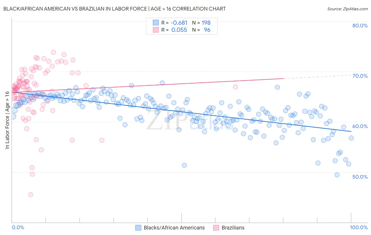 Black/African American vs Brazilian In Labor Force | Age > 16