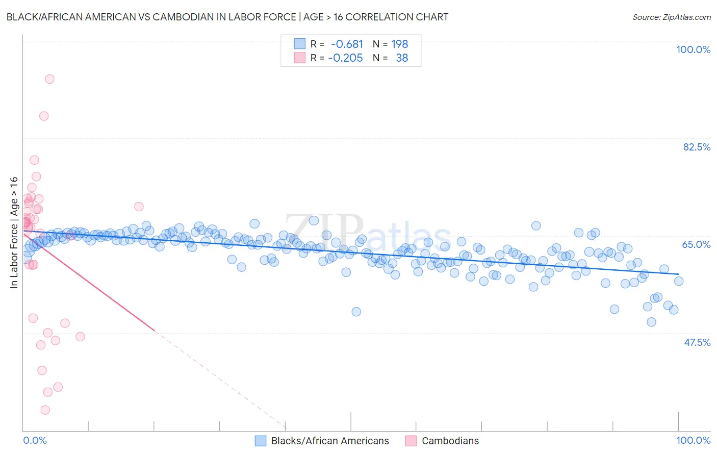 Black/African American vs Cambodian In Labor Force | Age > 16