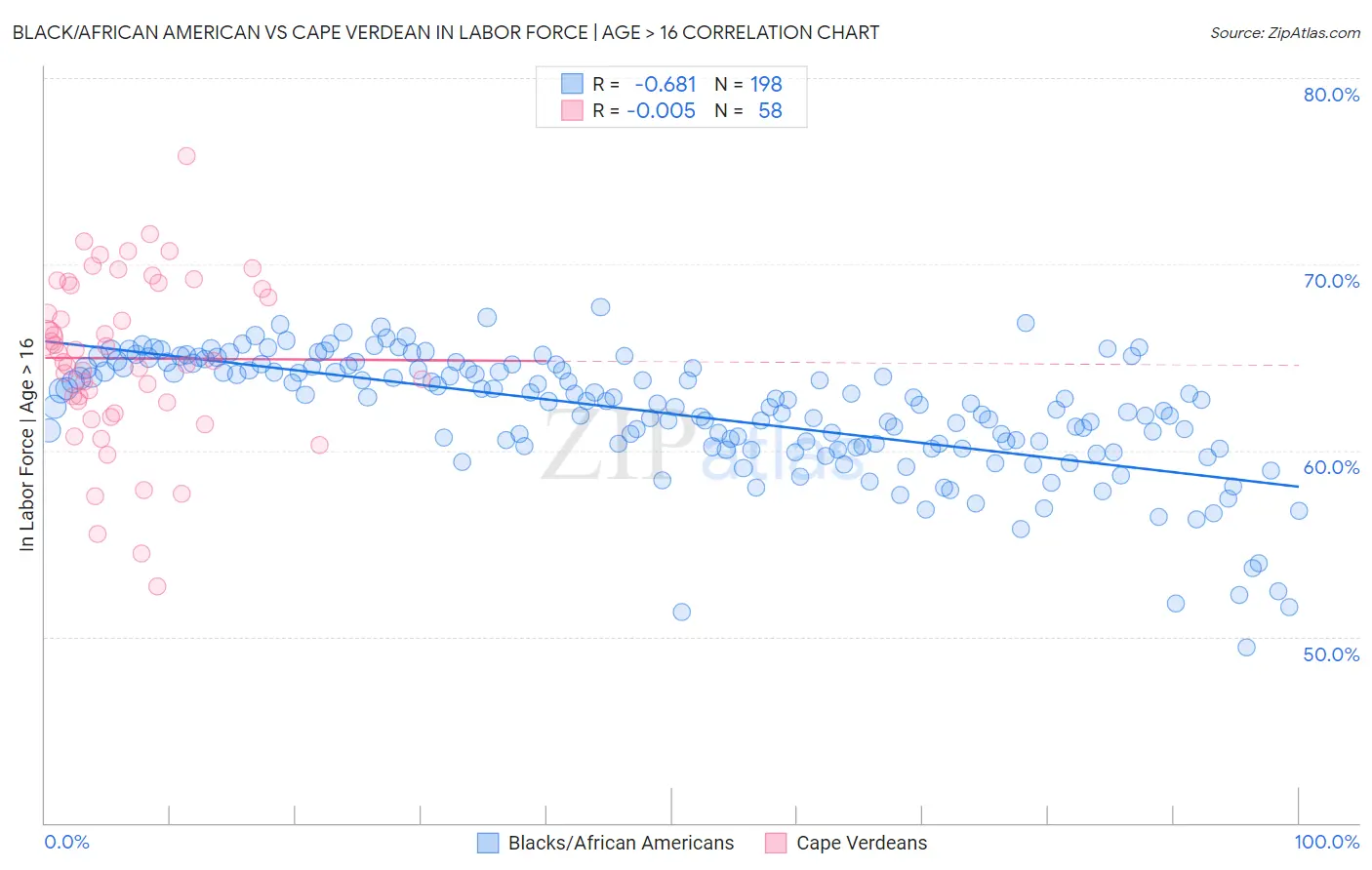 Black/African American vs Cape Verdean In Labor Force | Age > 16