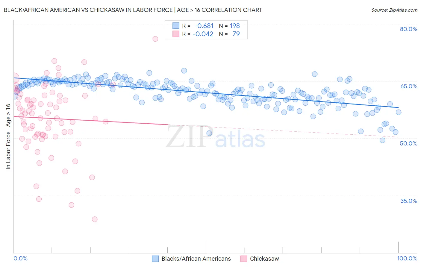 Black/African American vs Chickasaw In Labor Force | Age > 16