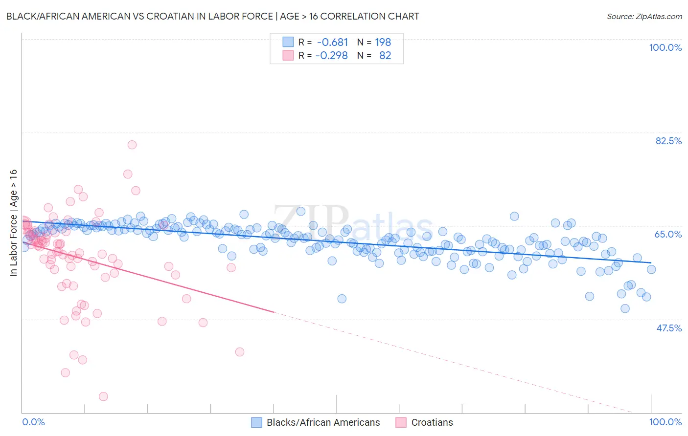 Black/African American vs Croatian In Labor Force | Age > 16