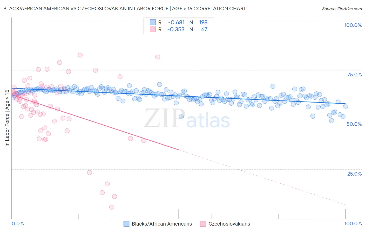 Black/African American vs Czechoslovakian In Labor Force | Age > 16