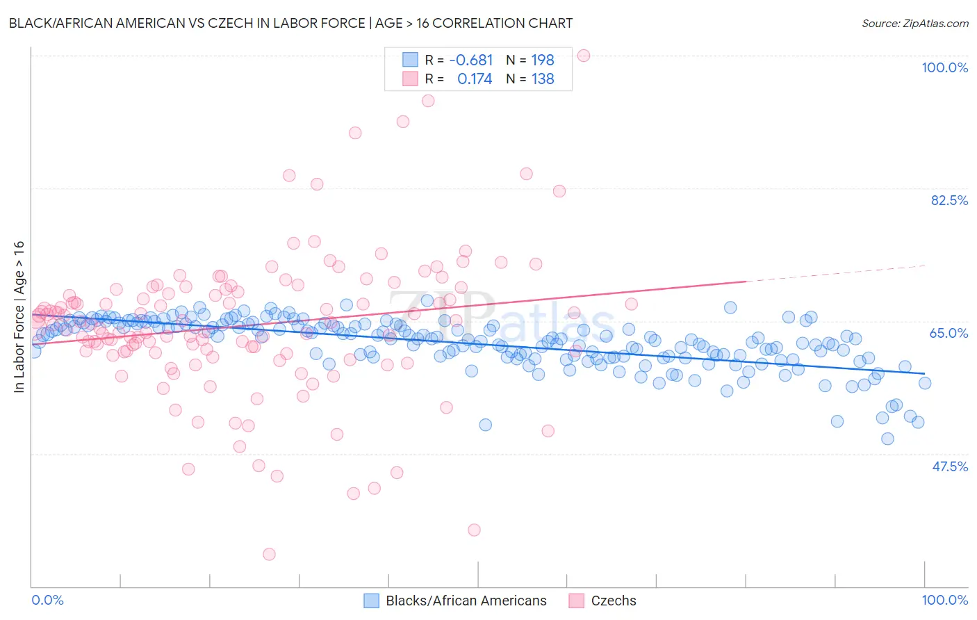 Black/African American vs Czech In Labor Force | Age > 16