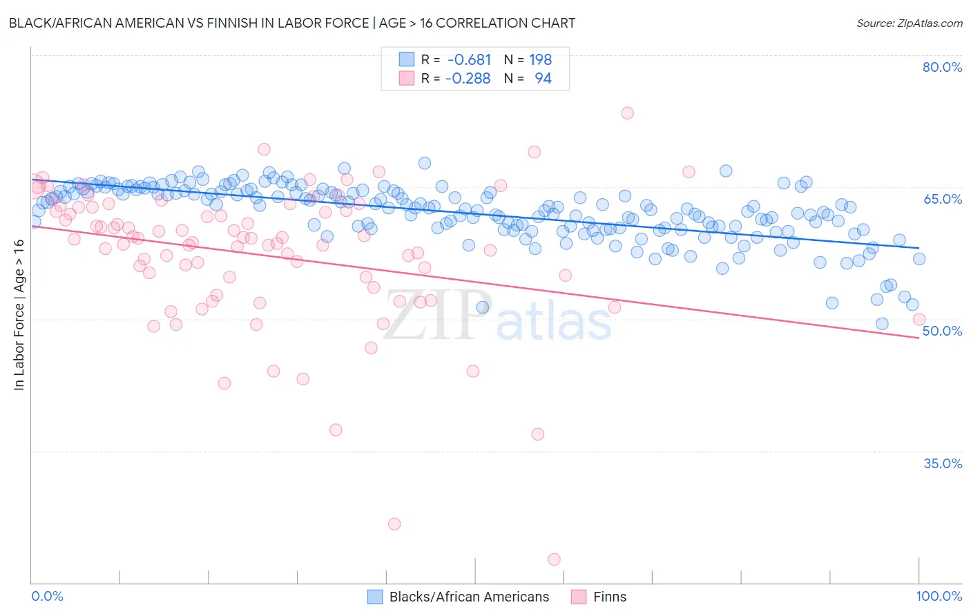 Black/African American vs Finnish In Labor Force | Age > 16