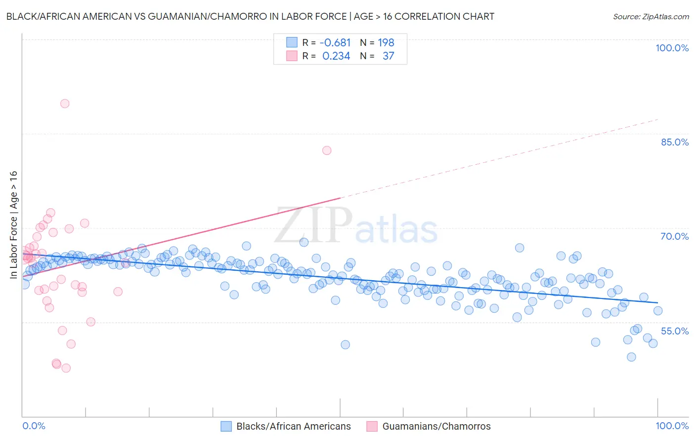 Black/African American vs Guamanian/Chamorro In Labor Force | Age > 16