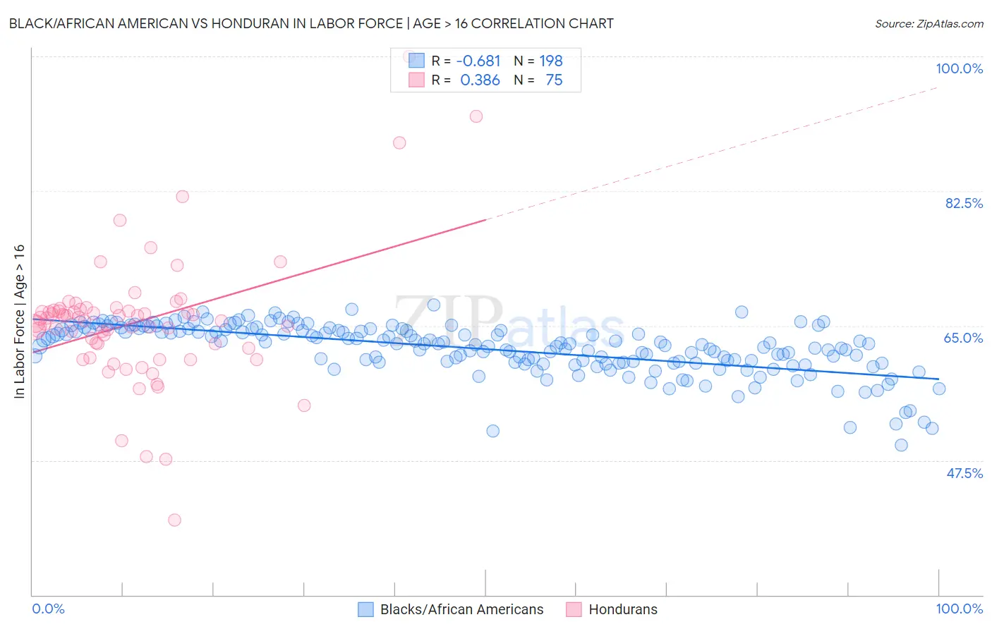 Black/African American vs Honduran In Labor Force | Age > 16