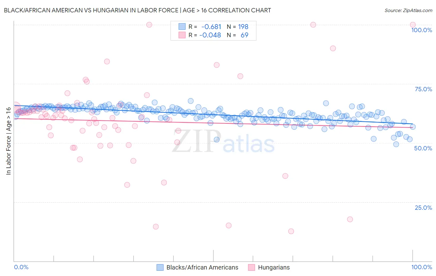 Black/African American vs Hungarian In Labor Force | Age > 16