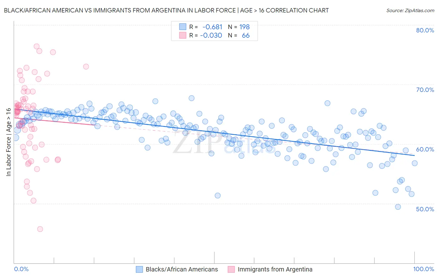 Black/African American vs Immigrants from Argentina In Labor Force | Age > 16