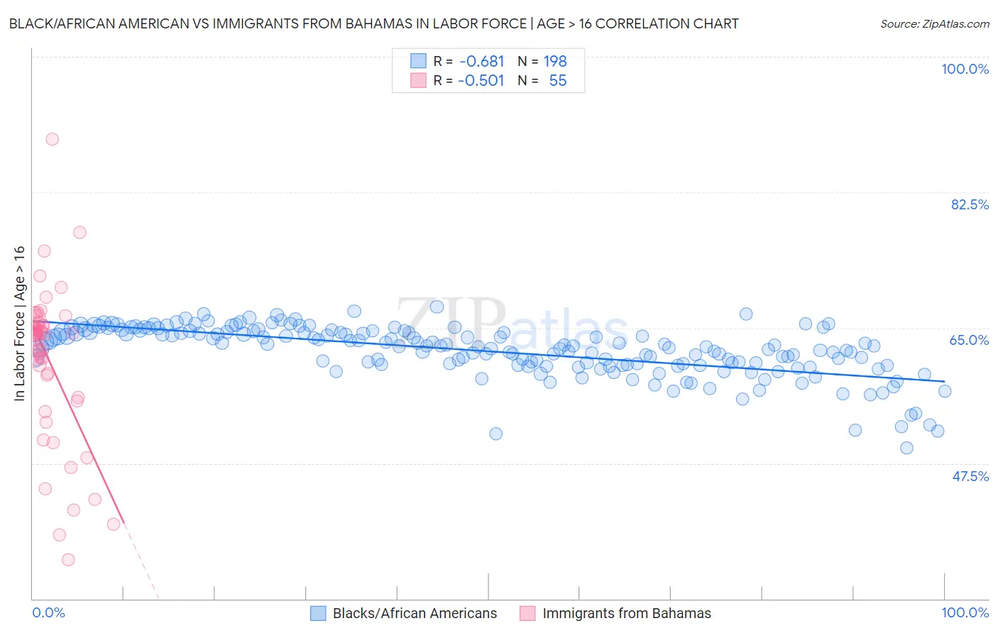 Black/African American vs Immigrants from Bahamas In Labor Force | Age > 16