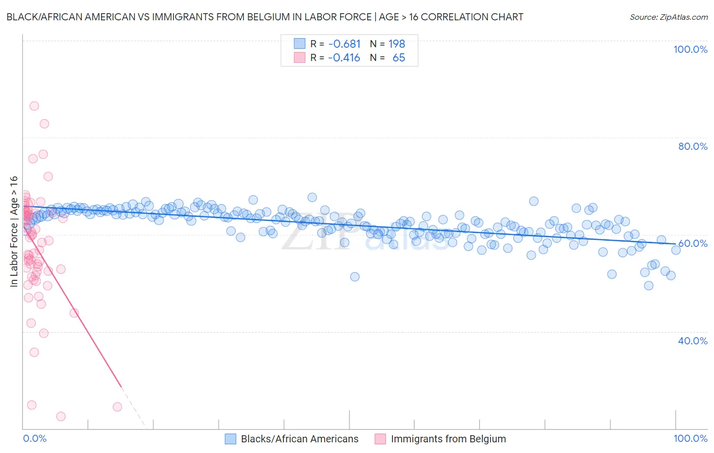 Black/African American vs Immigrants from Belgium In Labor Force | Age > 16