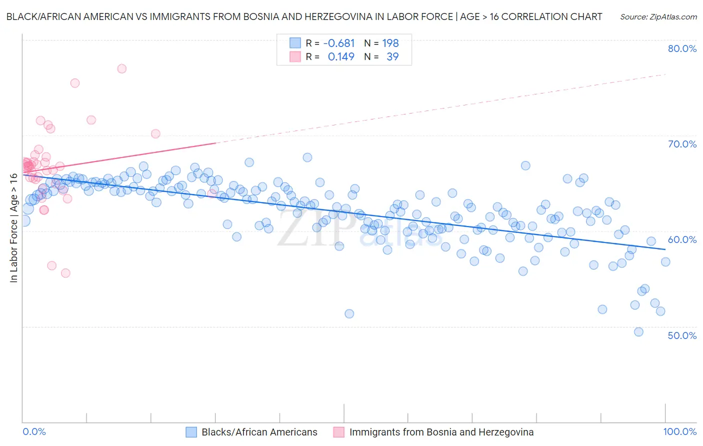 Black/African American vs Immigrants from Bosnia and Herzegovina In Labor Force | Age > 16