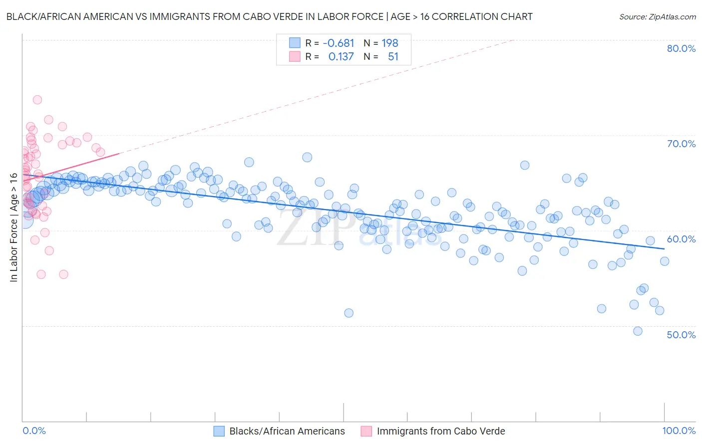 Black/African American vs Immigrants from Cabo Verde In Labor Force | Age > 16
