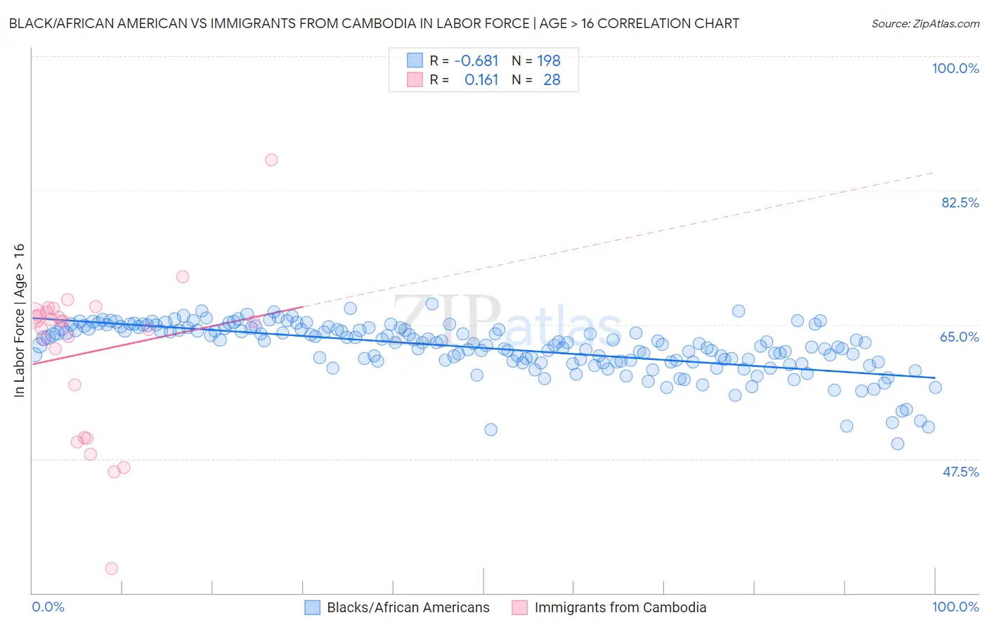 Black/African American vs Immigrants from Cambodia In Labor Force | Age > 16