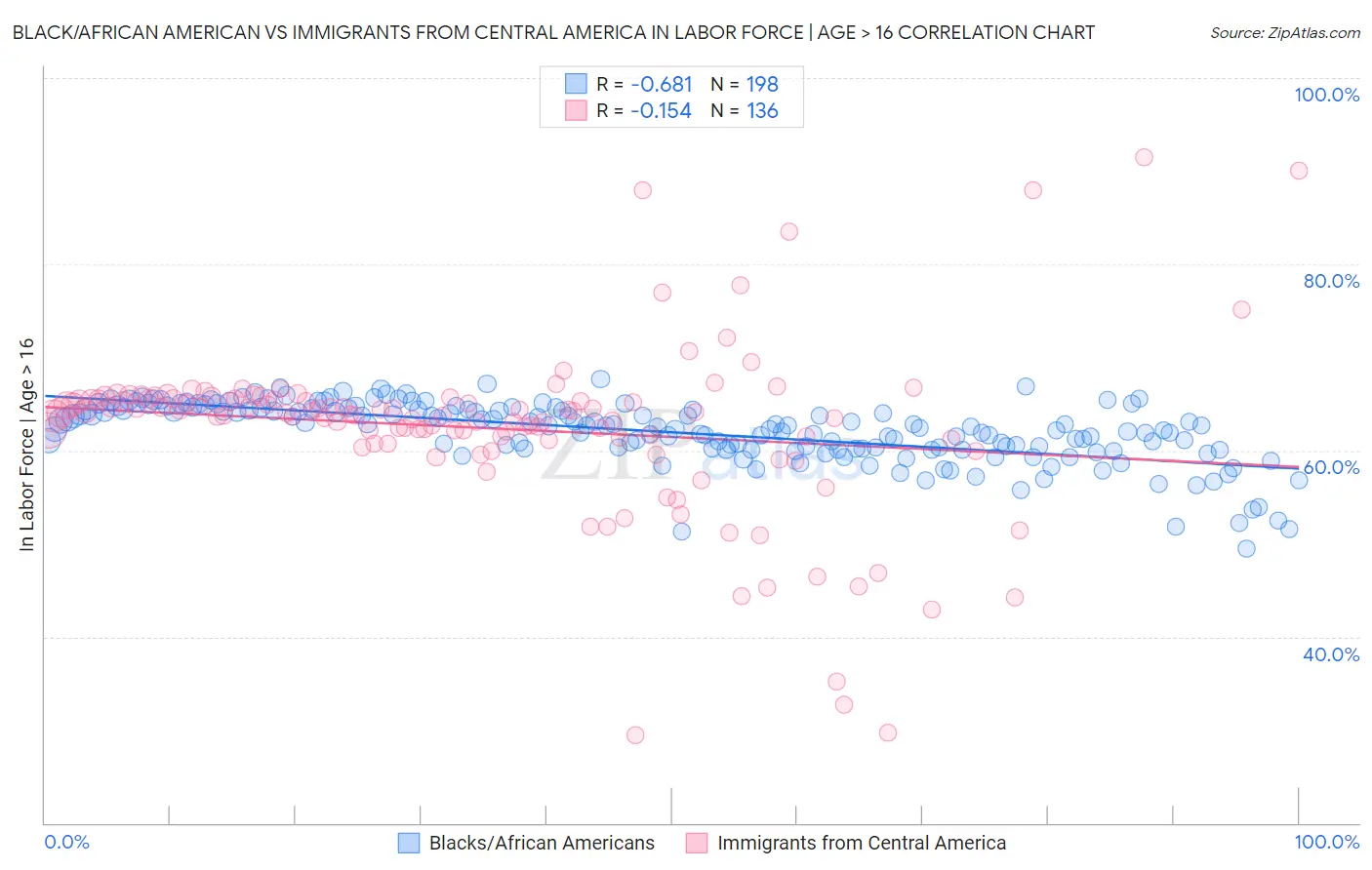 Black/African American vs Immigrants from Central America In Labor Force | Age > 16