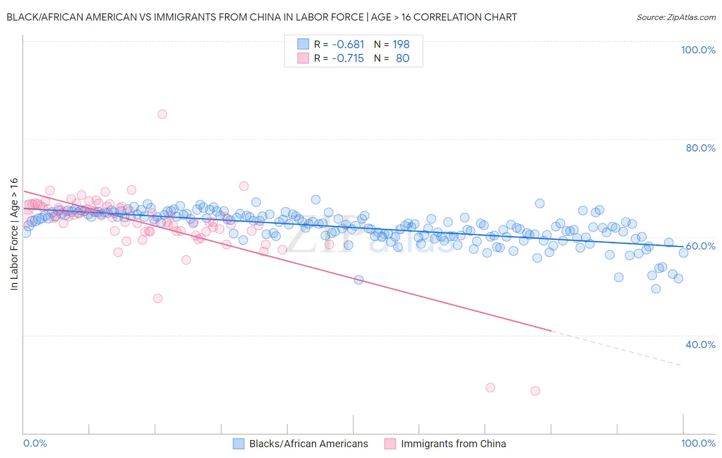 Black/African American vs Immigrants from China In Labor Force | Age > 16