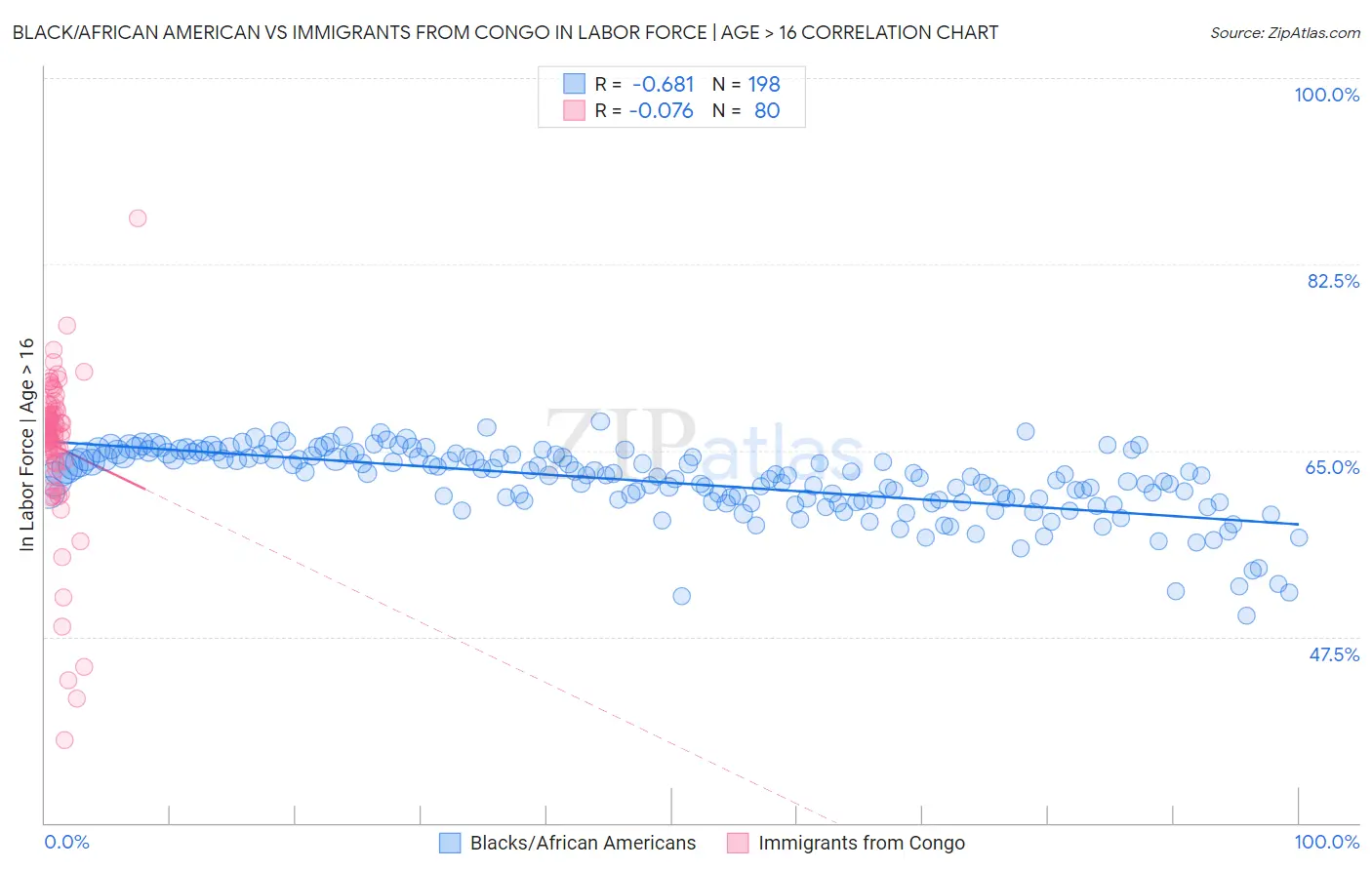 Black/African American vs Immigrants from Congo In Labor Force | Age > 16