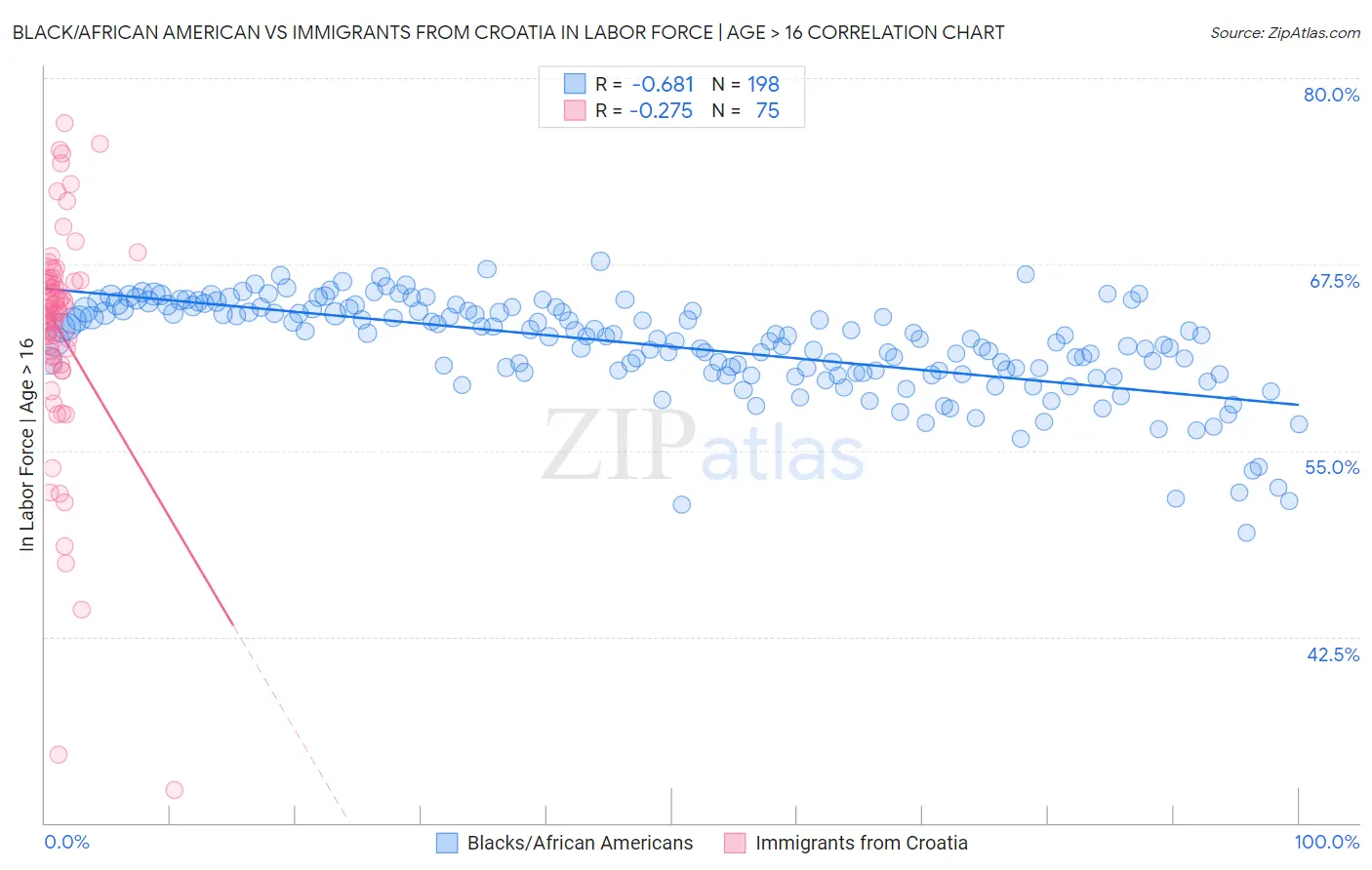Black/African American vs Immigrants from Croatia In Labor Force | Age > 16