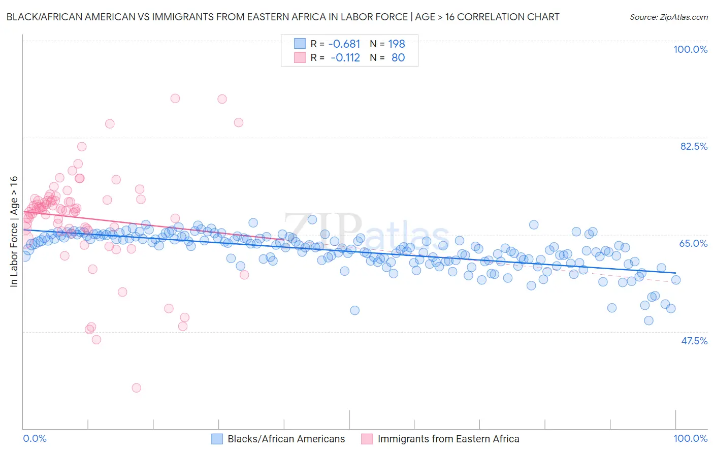 Black/African American vs Immigrants from Eastern Africa In Labor Force | Age > 16