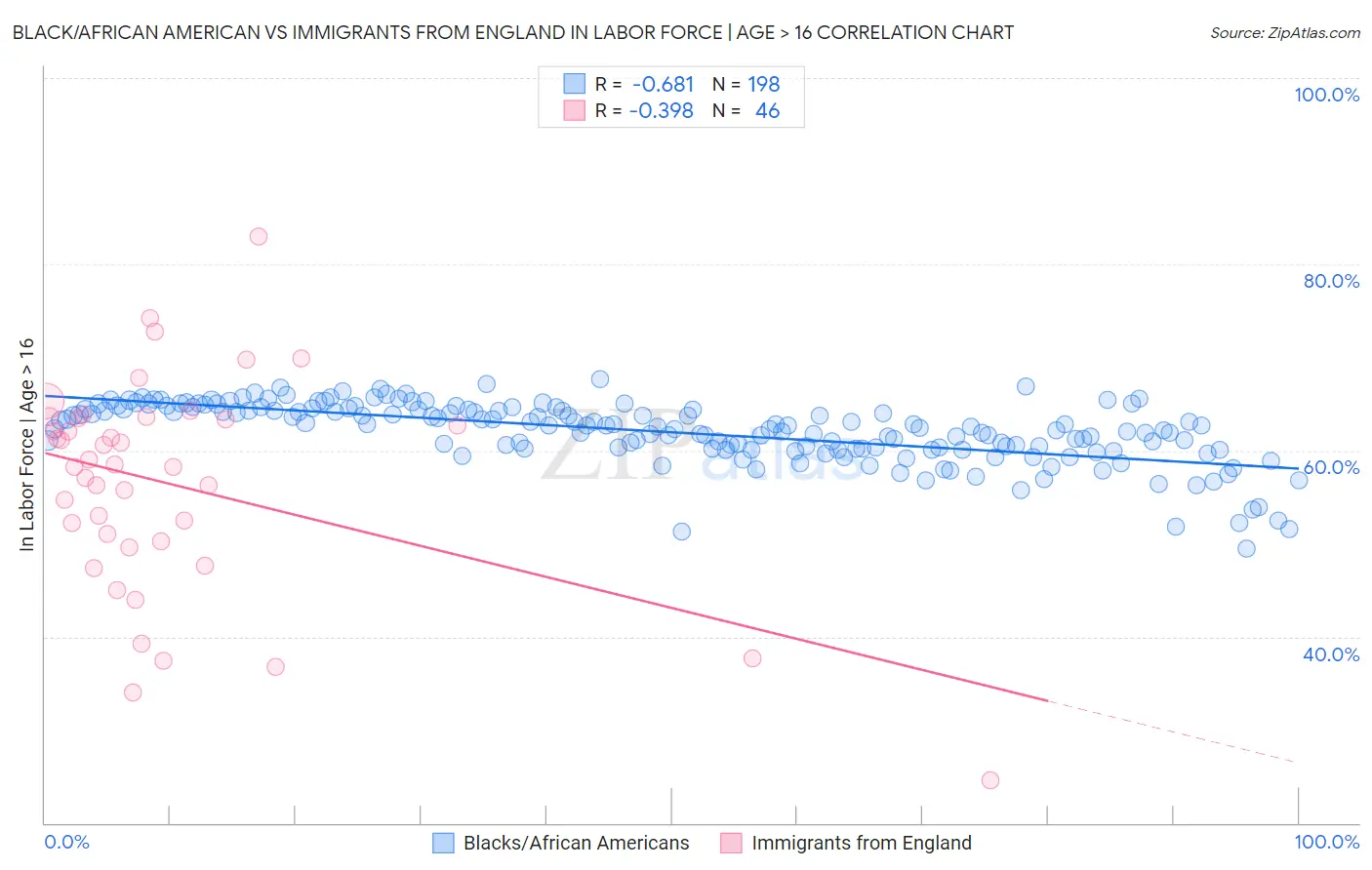 Black/African American vs Immigrants from England In Labor Force | Age > 16
