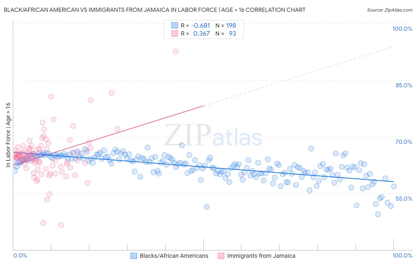 Black/African American vs Immigrants from Jamaica In Labor Force | Age > 16