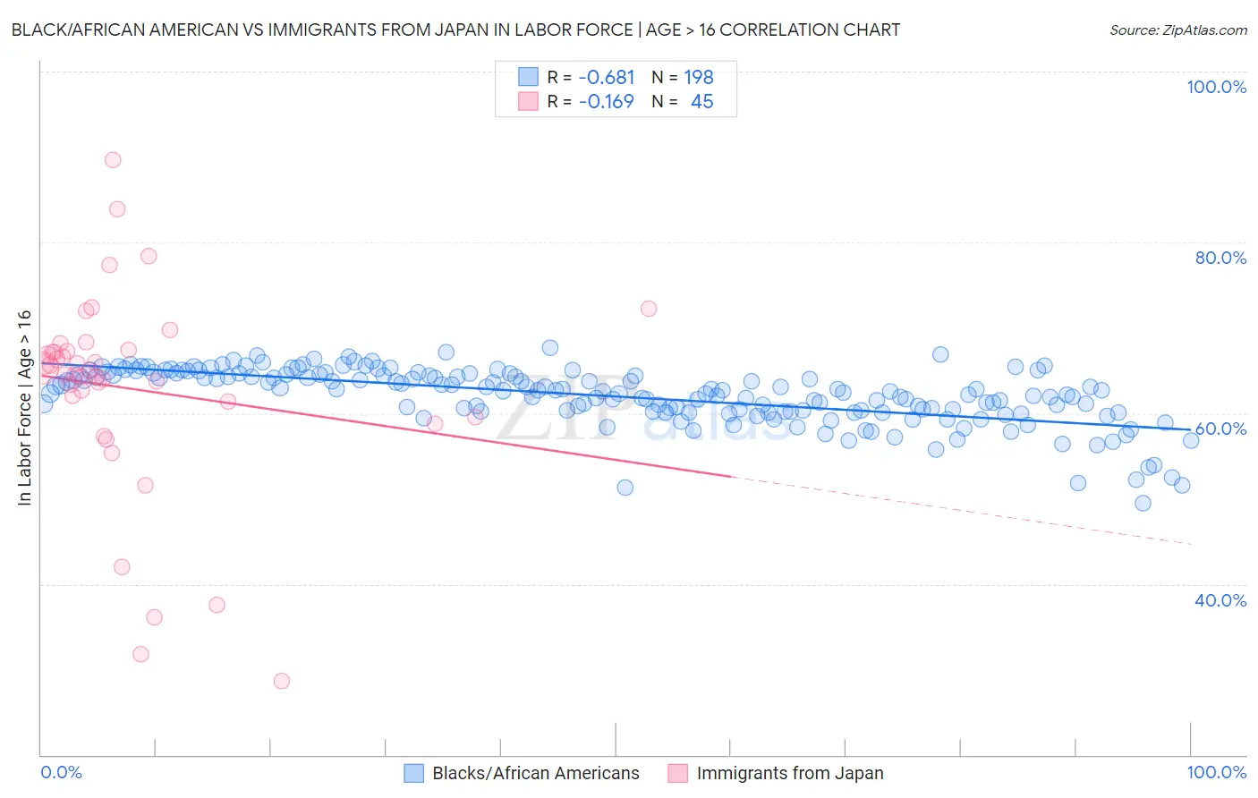 Black/African American vs Immigrants from Japan In Labor Force | Age > 16