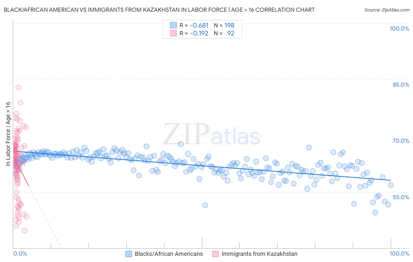 Black/African American vs Immigrants from Kazakhstan In Labor Force | Age > 16