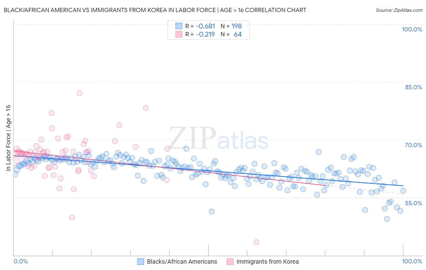 Black/African American vs Immigrants from Korea In Labor Force | Age > 16