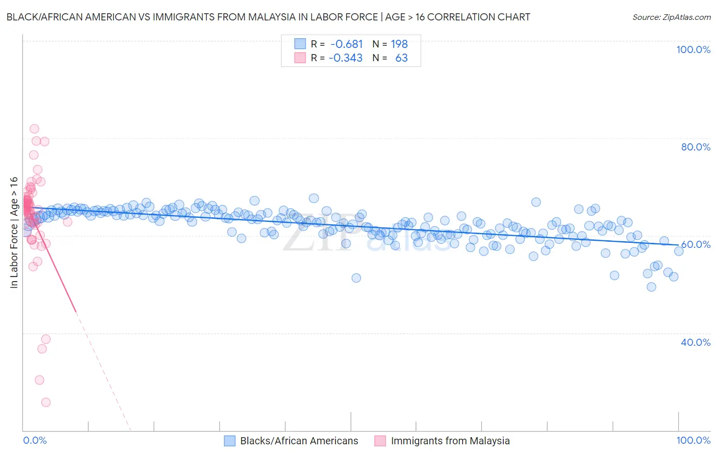 Black/African American vs Immigrants from Malaysia In Labor Force | Age > 16