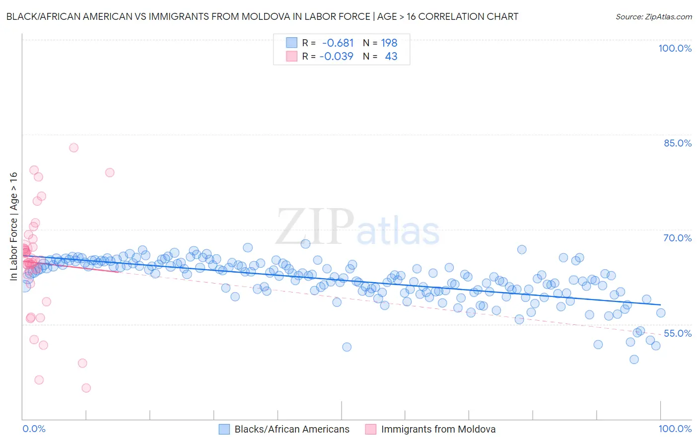 Black/African American vs Immigrants from Moldova In Labor Force | Age > 16