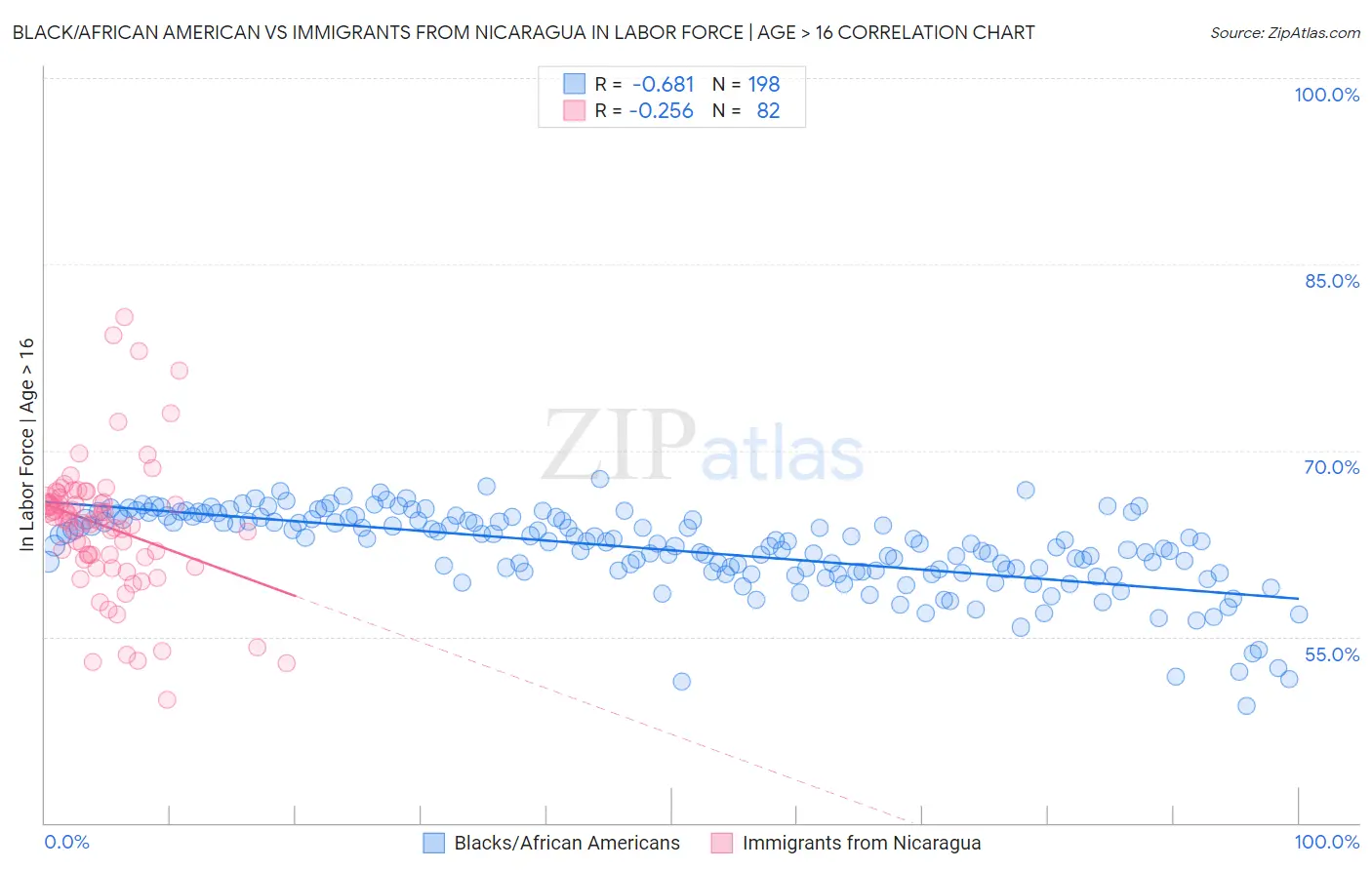 Black/African American vs Immigrants from Nicaragua In Labor Force | Age > 16