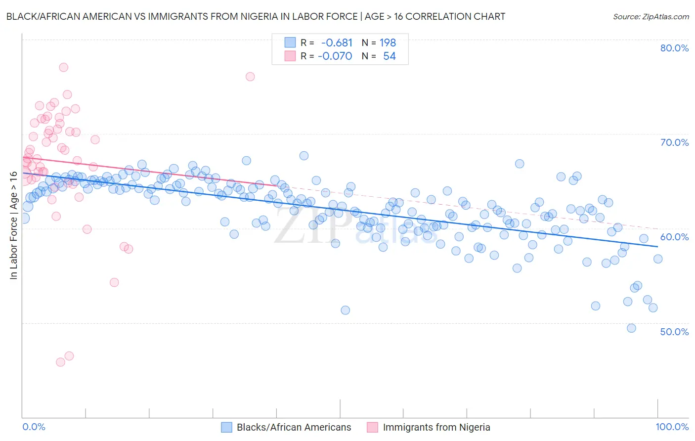 Black/African American vs Immigrants from Nigeria In Labor Force | Age > 16